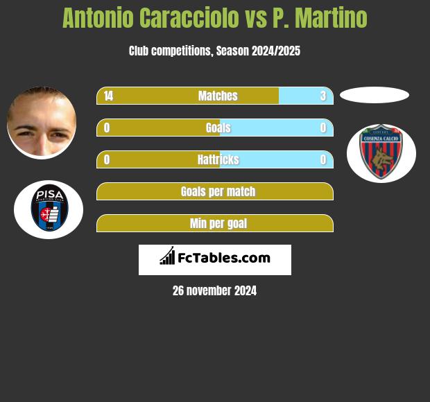 Antonio Caracciolo vs P. Martino h2h player stats