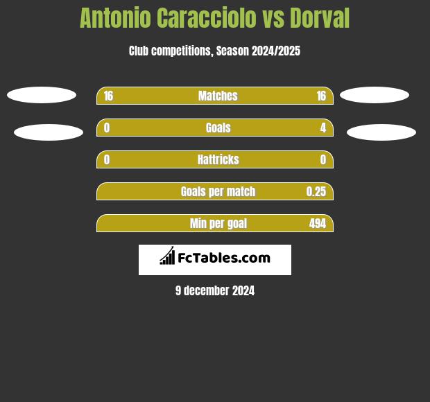 Antonio Caracciolo vs Dorval h2h player stats