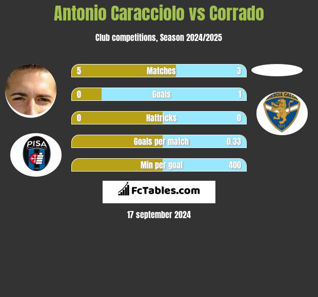 Antonio Caracciolo vs Corrado h2h player stats