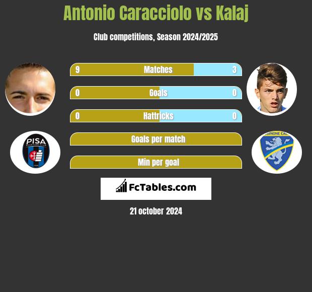 Antonio Caracciolo vs Kalaj h2h player stats