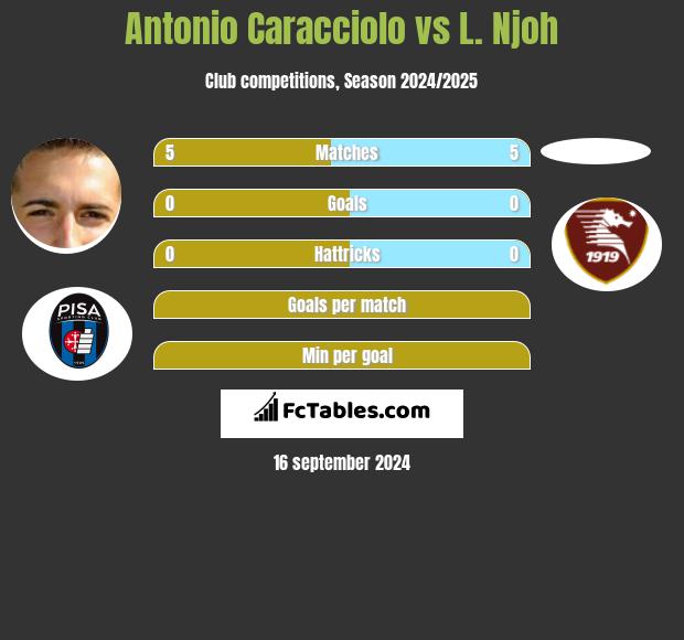 Antonio Caracciolo vs L. Njoh h2h player stats