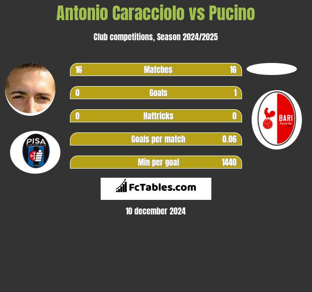 Antonio Caracciolo vs Pucino h2h player stats