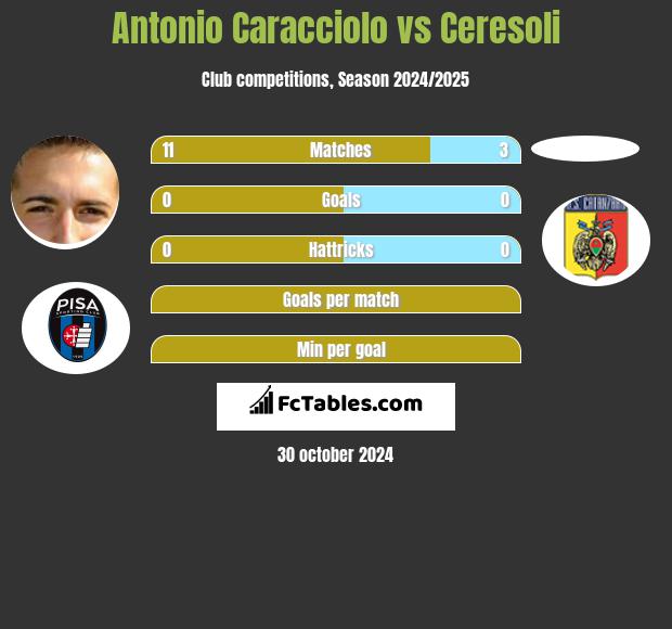 Antonio Caracciolo vs Ceresoli h2h player stats