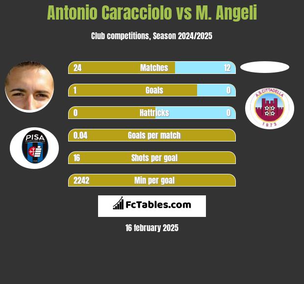 Antonio Caracciolo vs M. Angeli h2h player stats