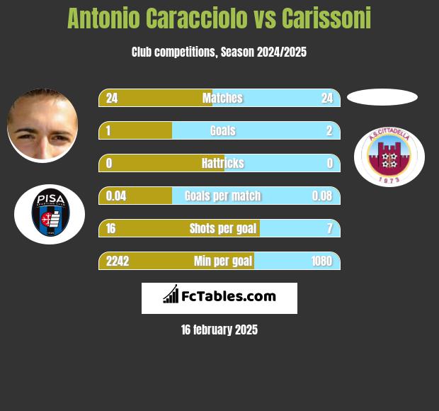 Antonio Caracciolo vs Carissoni h2h player stats