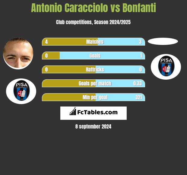 Antonio Caracciolo vs Bonfanti h2h player stats