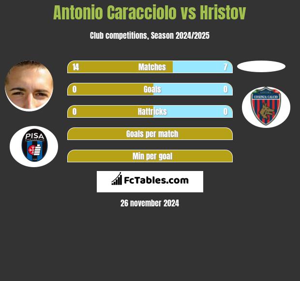 Antonio Caracciolo vs Hristov h2h player stats