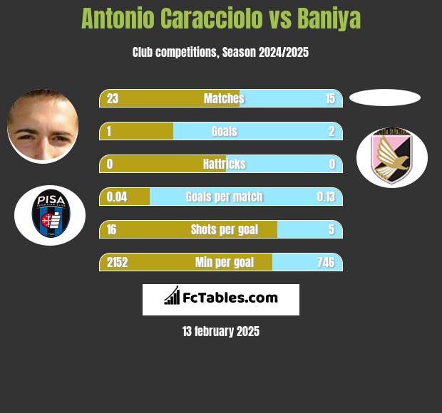 Antonio Caracciolo vs Baniya h2h player stats