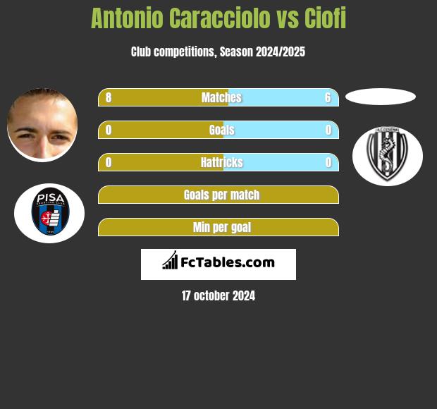 Antonio Caracciolo vs Ciofi h2h player stats