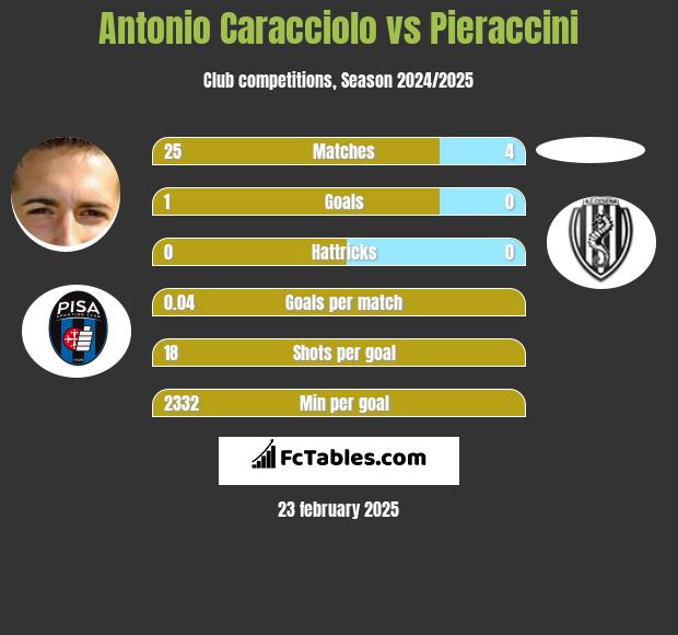 Antonio Caracciolo vs Pieraccini h2h player stats