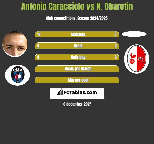 Antonio Caracciolo vs N. Obaretin h2h player stats