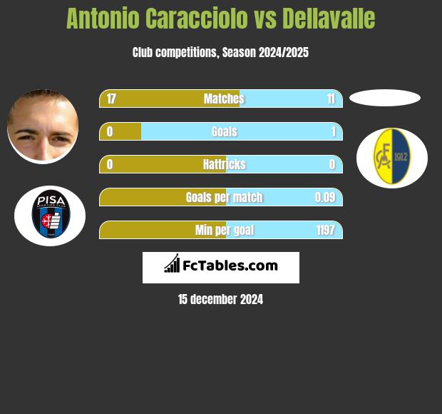 Antonio Caracciolo vs Dellavalle h2h player stats