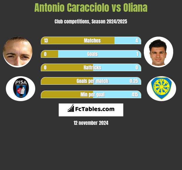 Antonio Caracciolo vs Oliana h2h player stats