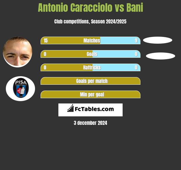 Antonio Caracciolo vs Bani h2h player stats