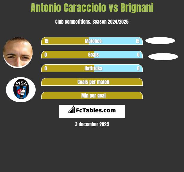 Antonio Caracciolo vs Brignani h2h player stats