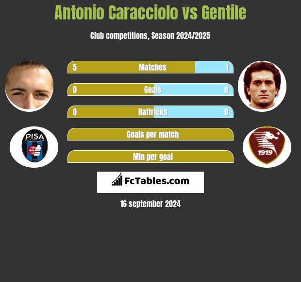 Antonio Caracciolo vs Gentile h2h player stats