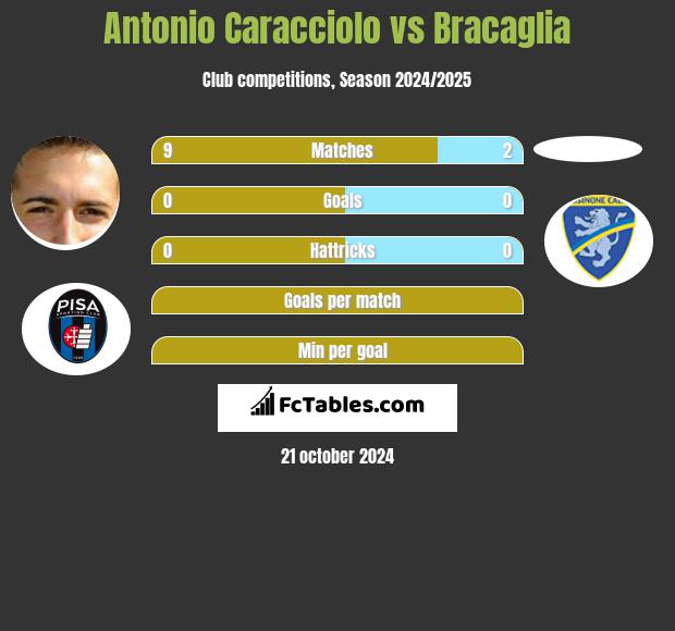 Antonio Caracciolo vs Bracaglia h2h player stats