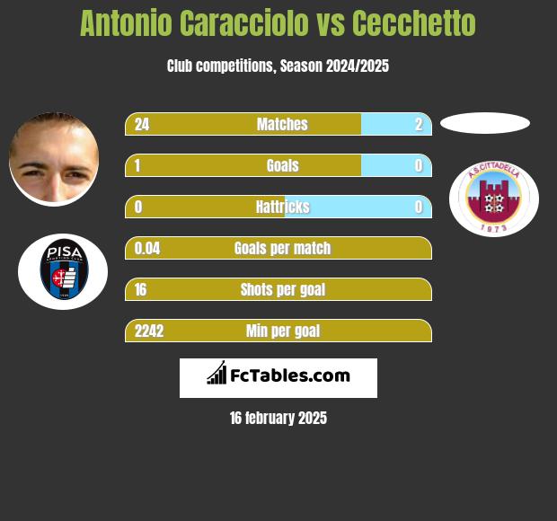 Antonio Caracciolo vs Cecchetto h2h player stats