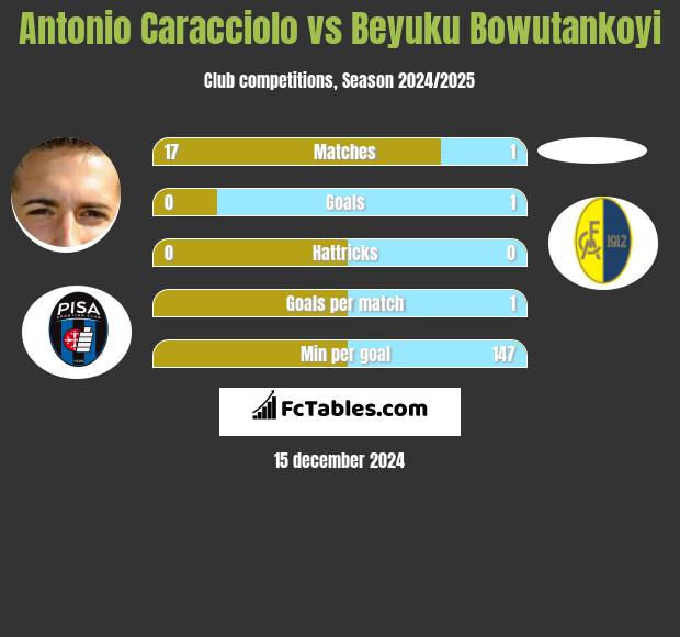 Antonio Caracciolo vs Beyuku Bowutankoyi h2h player stats