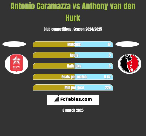 Antonio Caramazza vs Anthony van den Hurk h2h player stats