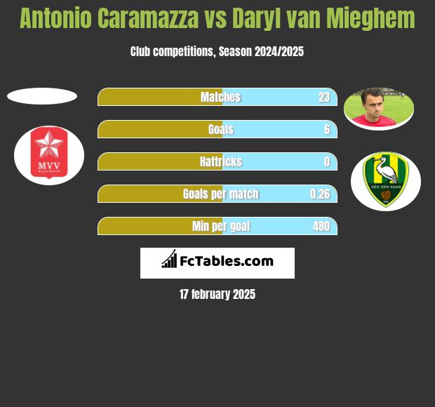 Antonio Caramazza vs Daryl van Mieghem h2h player stats