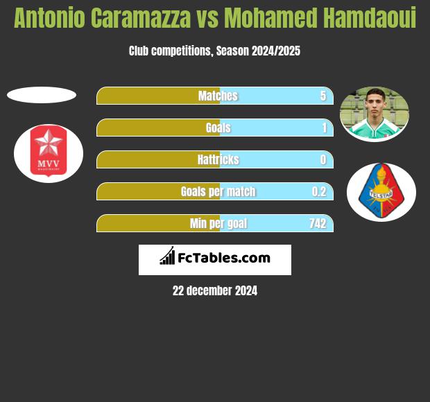 Antonio Caramazza vs Mohamed Hamdaoui h2h player stats