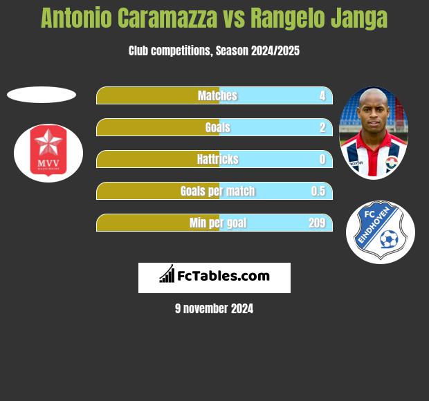 Antonio Caramazza vs Rangelo Janga h2h player stats