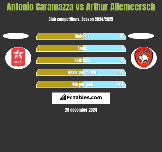 Antonio Caramazza vs Arthur Allemeersch h2h player stats