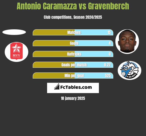 Antonio Caramazza vs Gravenberch h2h player stats