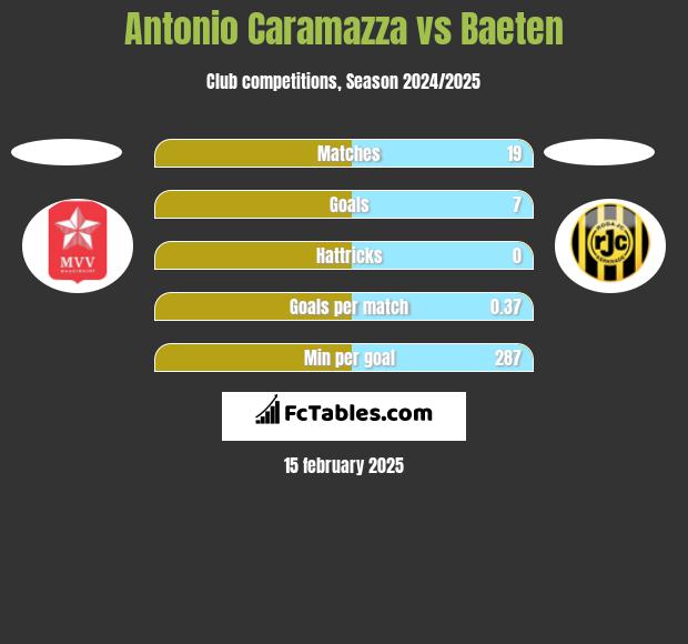 Antonio Caramazza vs Baeten h2h player stats