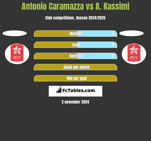 Antonio Caramazza vs A. Kassimi h2h player stats