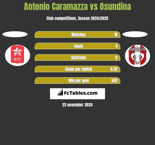 Antonio Caramazza vs Osundina h2h player stats