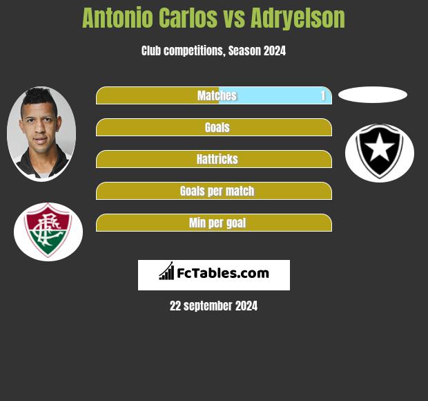 Antonio Carlos vs Adryelson h2h player stats