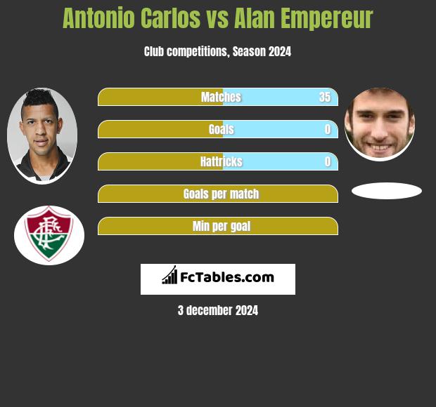 Antonio Carlos vs Alan Empereur h2h player stats