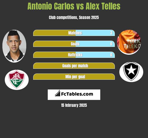 Antonio Carlos vs Alex Telles h2h player stats