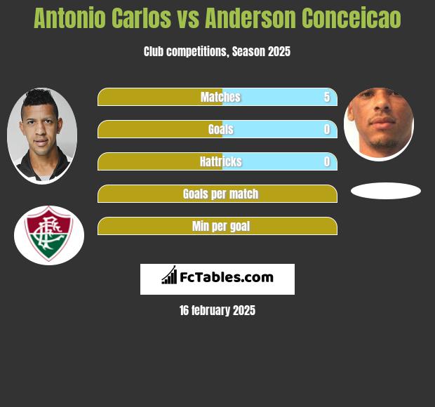 Antonio Carlos vs Anderson Conceicao h2h player stats