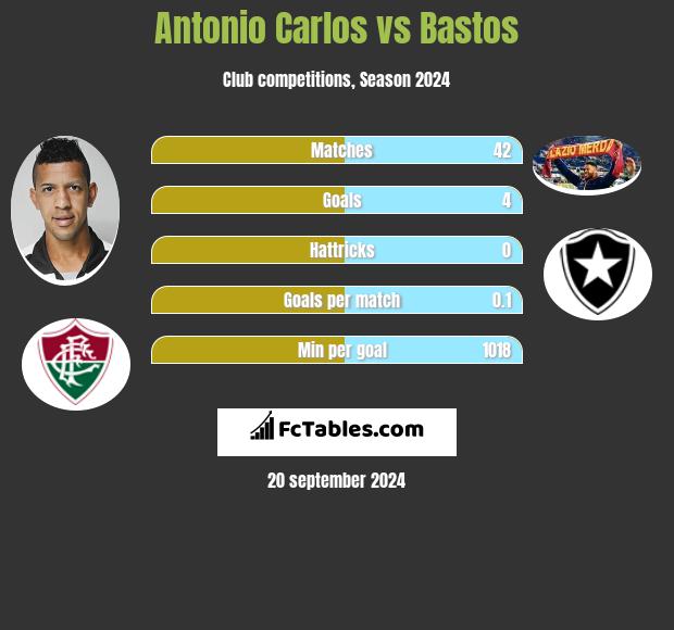 Antonio Carlos vs Bastos h2h player stats