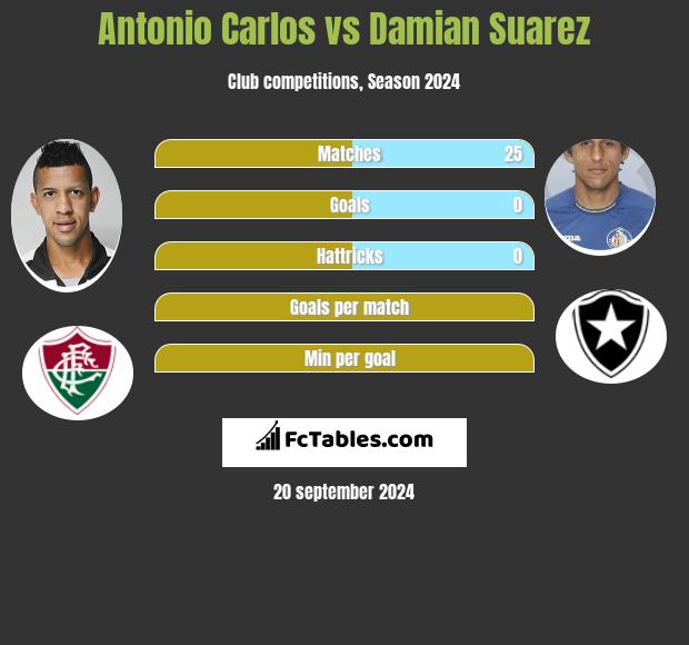 Antonio Carlos vs Damian Suarez h2h player stats