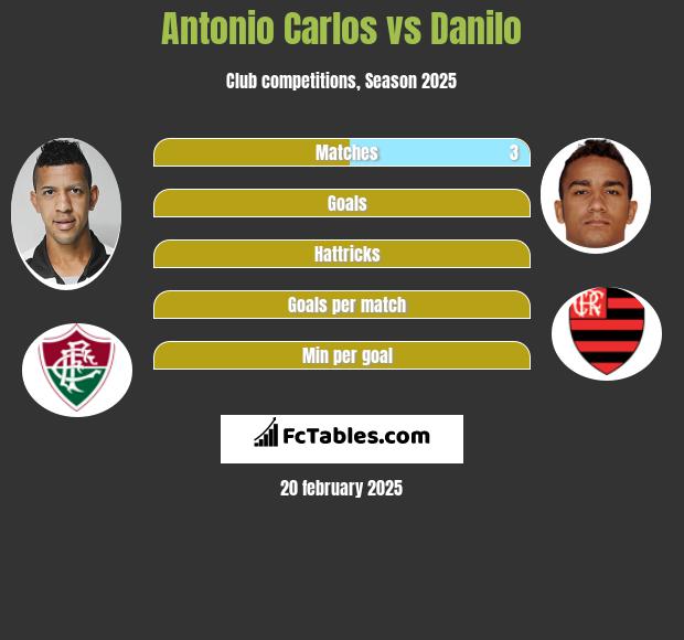 Antonio Carlos vs Danilo h2h player stats