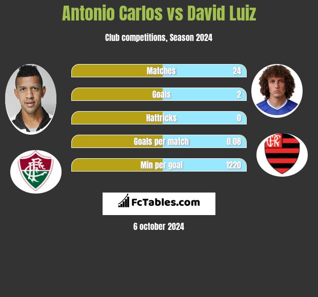 Antonio Carlos vs David Luiz h2h player stats