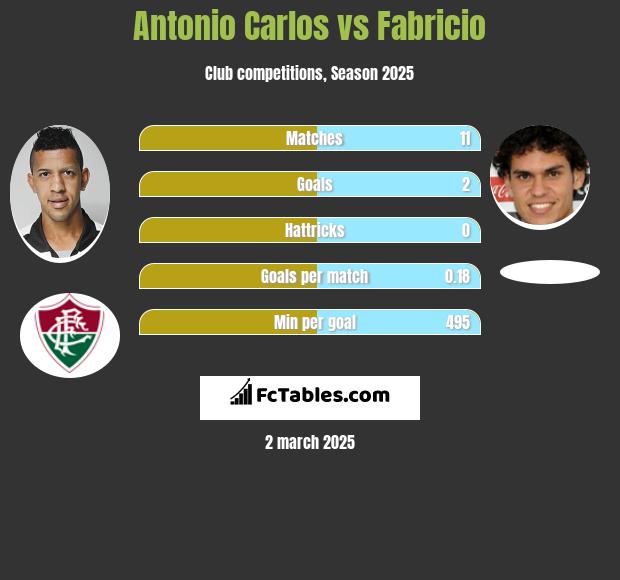 Antonio Carlos vs Fabricio h2h player stats