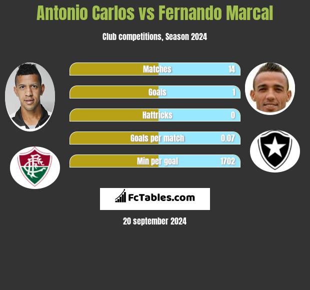 Antonio Carlos vs Fernando Marcal h2h player stats