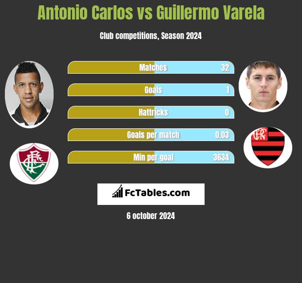 Antonio Carlos vs Guillermo Varela h2h player stats