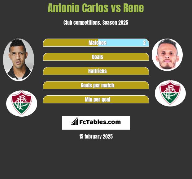 Antonio Carlos vs Rene h2h player stats