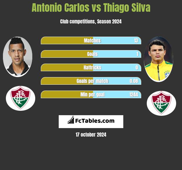 Antonio Carlos vs Thiago Silva h2h player stats