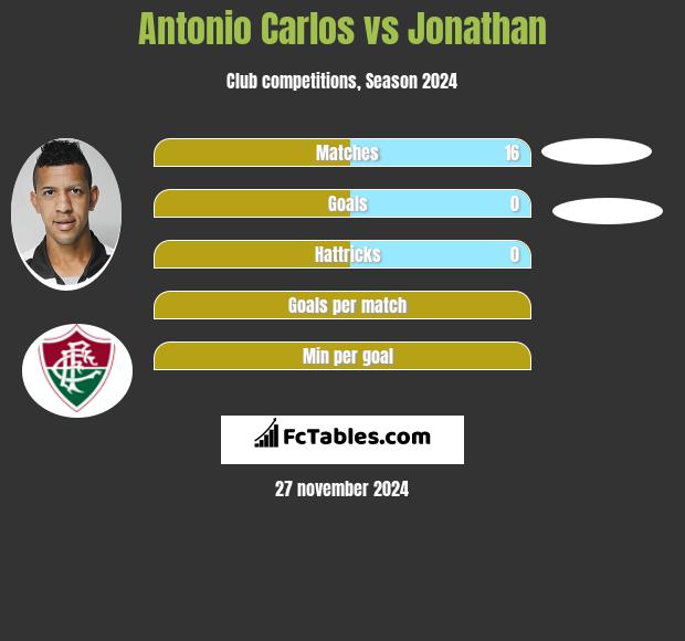 Antonio Carlos vs Jonathan h2h player stats