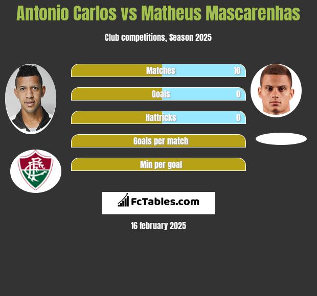 Antonio Carlos vs Matheus Mascarenhas h2h player stats