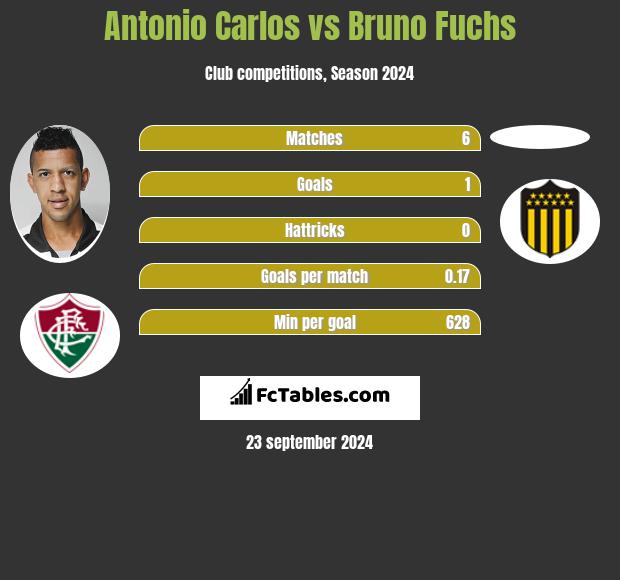 Antonio Carlos vs Bruno Fuchs h2h player stats