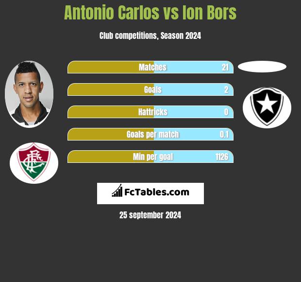 Antonio Carlos vs Ion Bors h2h player stats