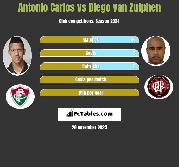 Antonio Carlos vs Diego van Zutphen h2h player stats